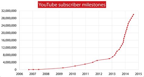 youtube subscriber stats|youtube subscriber chart.